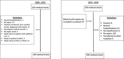 A Pediatric Sepsis Protocol Reduced Mortality and Dysfunctions in a Brazilian Public Hospital